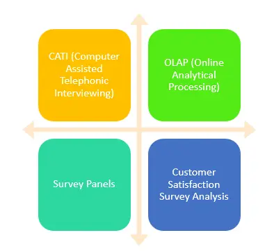 CATI, OLAP, Paneles de Encuestas, Análisis de Encuestas de Satisfacción del Cliente