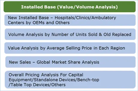 Base Instalada (Análisis de Valor/Volumen): Nueva Base Instalada, Análisis de Volumen por Número de Unidades Vendidas y Reemplazadas, Análisis de Valor por Precio de Venta Promedio en Cada Región, Nuevas Ventas – Análisis de Cuota de Mercado Global, Análisis General de Precios