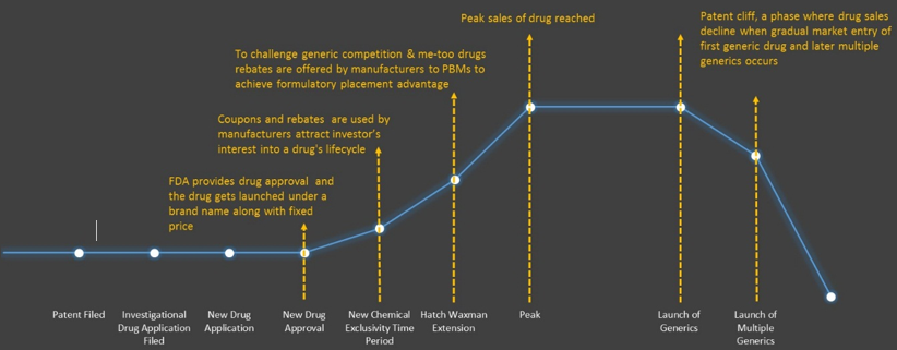 Curva del ciclo de vida del medicamento: Solicitud de Patente, Solicitud de Medicamento en Investigación, Nueva Solicitud de Medicamento, Aprobación de Nuevo Medicamento, Periodo de Exclusividad de Nueva Entidad Química, Extensión Hatch-Waxman, Ventas Máximas, Lanzamiento de Genéricos, Lanzamiento de Múltiples Genéricos