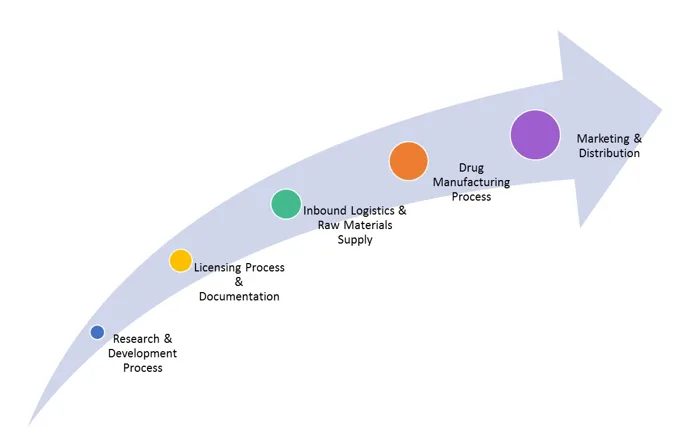 Flecha de la cadena de valor: Proceso de Investigación y Desarrollo, Proceso de Licenciamiento y Documentación, Logística de Entrada y Suministro de Materias Primas, Proceso de Fabricación de Medicamentos, Marketing y Distribución